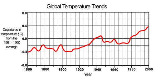 Temperature graph and The Greenhouse Effect and Climate Change. Image by Information for Action, a website for conservation and environmental issues offering solutions