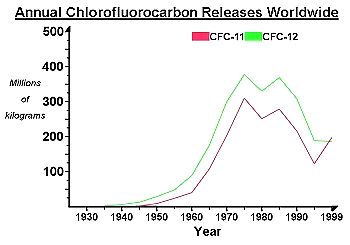 Annual chlorofluorocarbon release world wide graph and ozone damage. Image by Information for Action, a website for conservation and environmental issues offering solutions